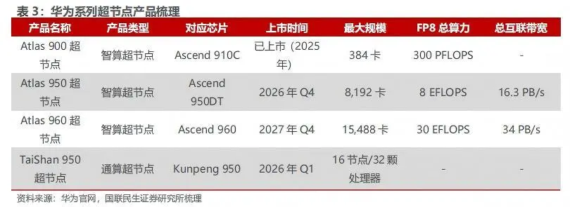 黄仁勋，给中国超节点带货(图6)
