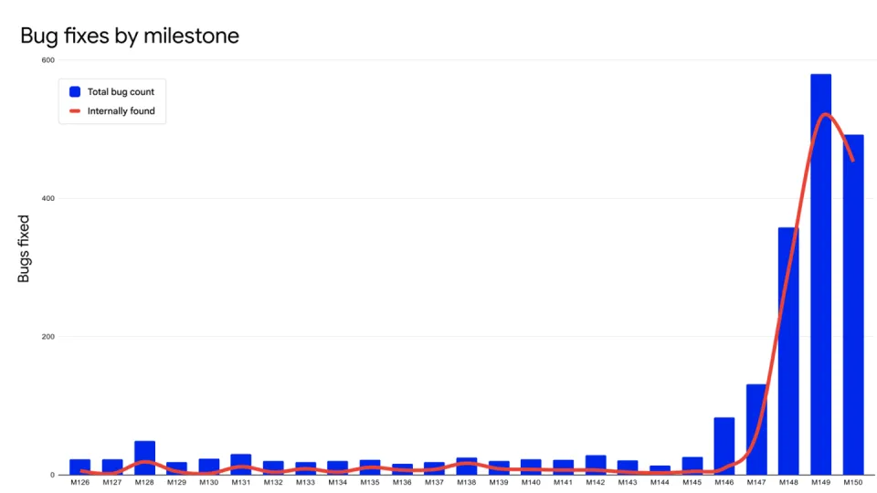谷歌：多亏人工智能，6 月修复的 Chrome 漏洞比过去两