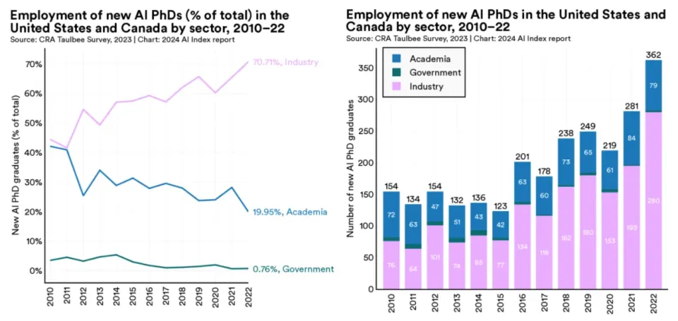 AI 加速了科学,也在掏空大学(图3)