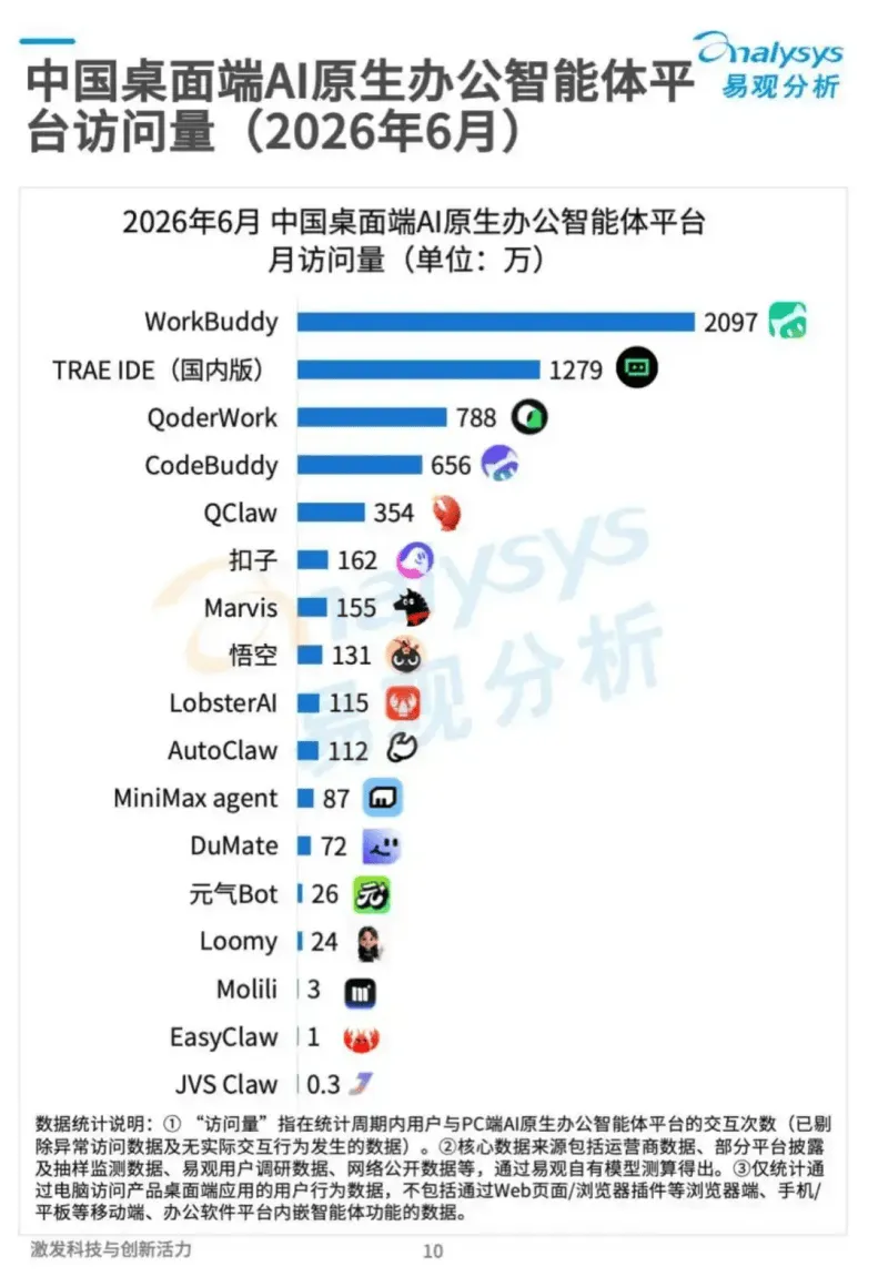 阿里距离AI Coding两连冠只差5个月(图4)