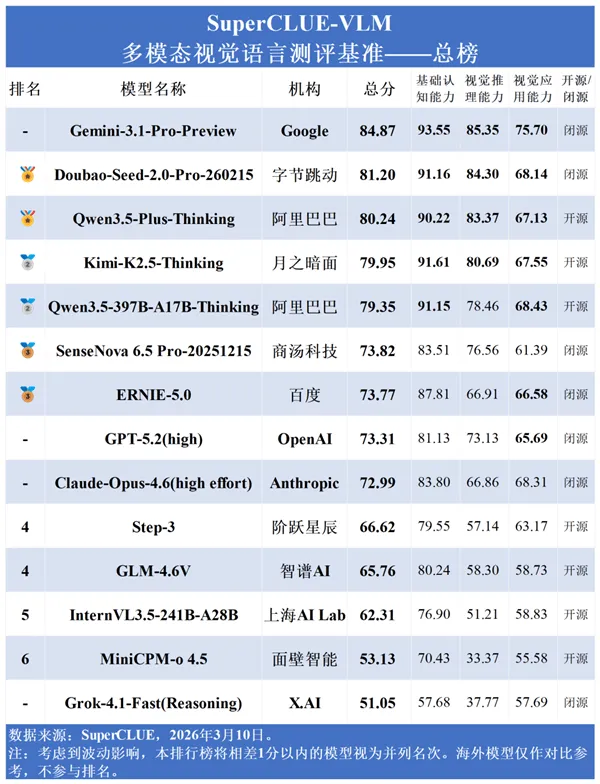 阿里距离AI Coding两连冠只差5个月(图6)