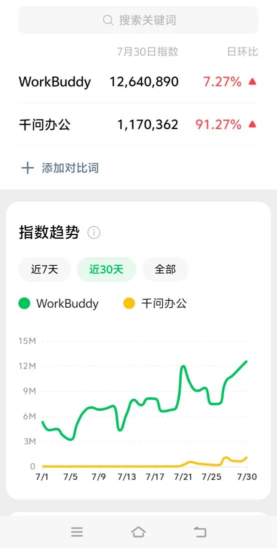 阿里距离AI Coding两连冠只差5个月(图7)