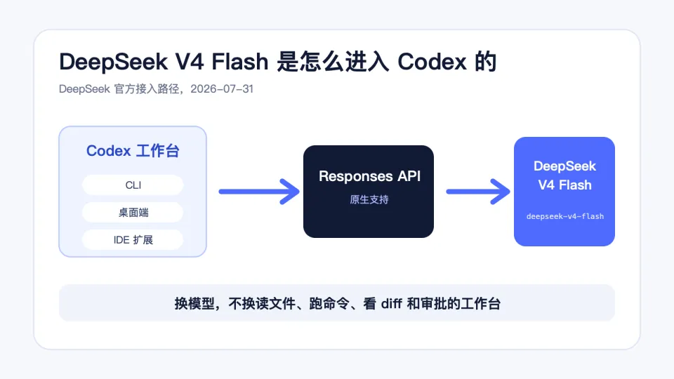 我把DeepSeek塞进Codex跑了3个真实任务，只花了0.24元(图3)