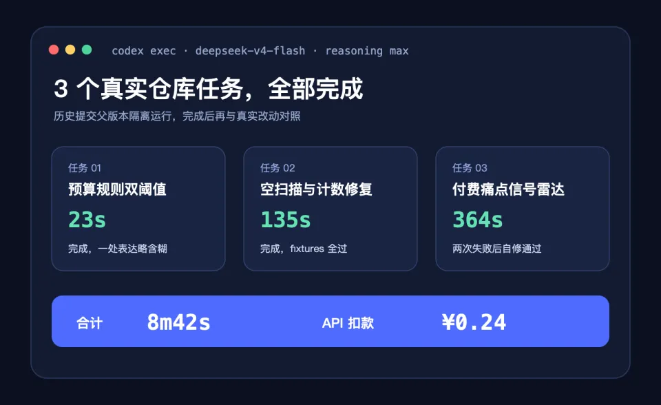 我把DeepSeek塞进Codex跑了3个真实任务，只花了0.24元(图4)