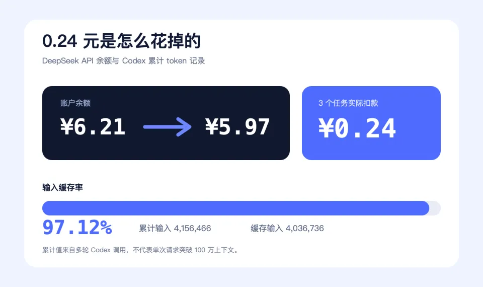 我把DeepSeek塞进Codex跑了3个真实任务，只花了0.24元(图6)