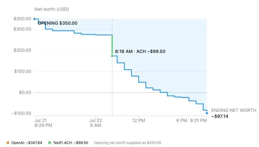 GPT-5.6 当老板：买假用户、被Chrome干崩3小时，烧掉3亿Token收入却为0(图2)