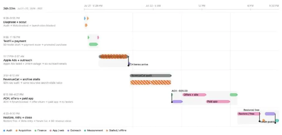 GPT-5.6 当老板：买假用户、被Chrome干崩3小时，烧掉3亿Token收入却为0(图5)