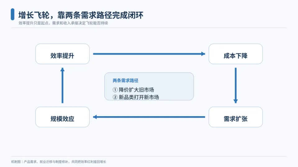 AI把成本打下来之后,谁来把需求接回去?(图1)
