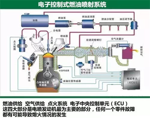 为什么电喷发动机会熄火？