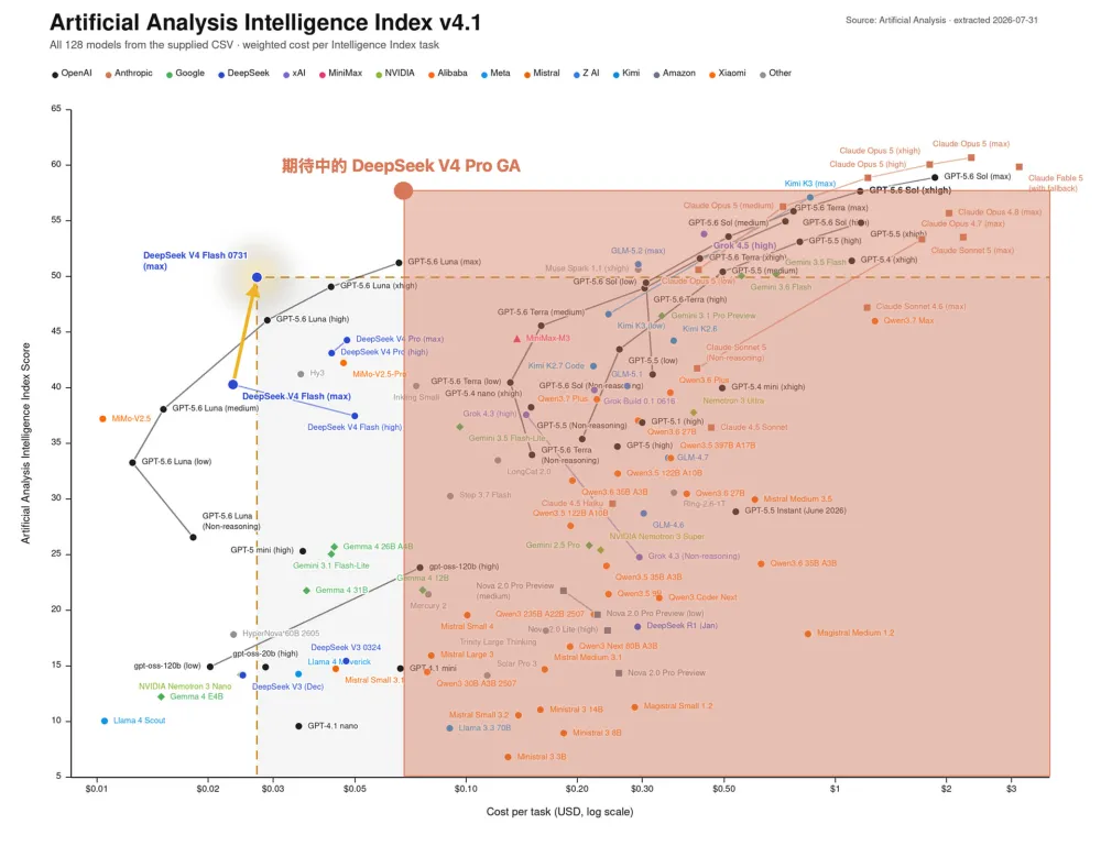 OpenAI新模型突破10项菲尔兹奖级难题/AI女团选秀9个出道成团/最强AI 画不好《蒙娜丽莎》｜Hunt Good周报(图22)