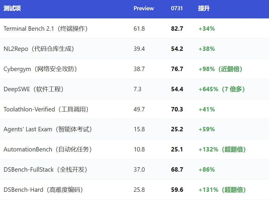 DeepSeek偷偷放了个大招!V4正式版本来了(图2)