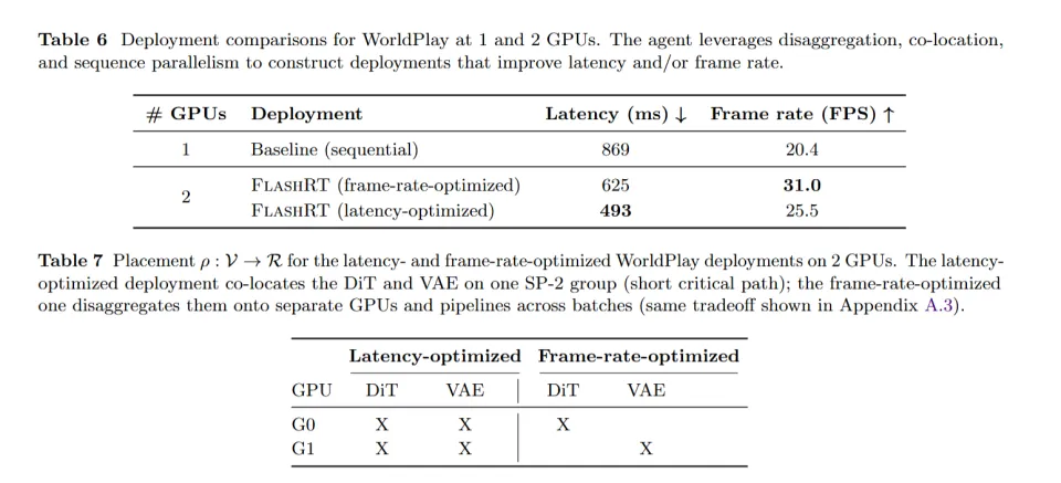 Agent自动优化多GPU部署！AMD联合开源面向实时多模态应用的Harness(图7)