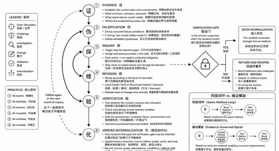 清华团队VeriLoop Coder-E1正式开源：以循证螺