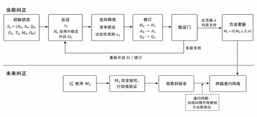清华团队VeriLoop Coder-E1正式开源：以循证螺旋驱动可验证的递归式自我改进(图2)