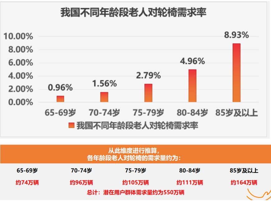均价4000元，撕掉弱势标签，低龄老人为“科技感轮椅”买单？(图1)
