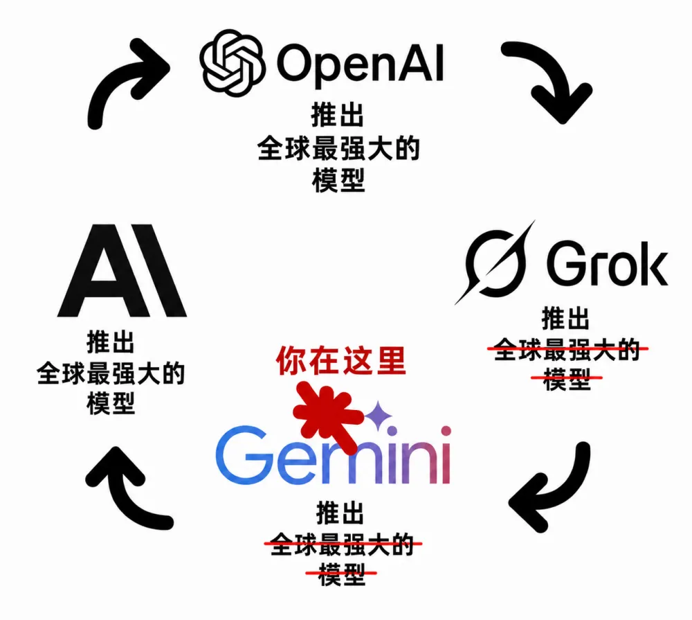 谷歌AI一夜巨震！Gemini换帅，首席科学家带三个大牛出走创业(图11)