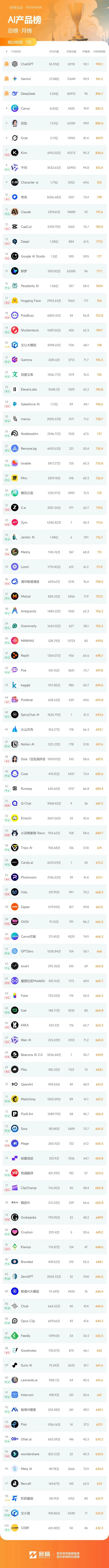 两款国产产品实现双榜排名飙升；灵光国内榜排名增幅最大，累计创
