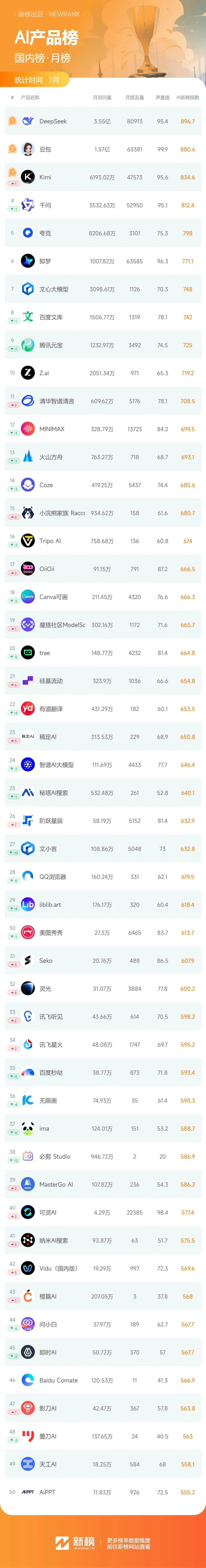 两款国产产品实现双榜排名飙升；灵光国内榜排名增幅最大，累计创作者已破400万 | AI产品月榜(图2)