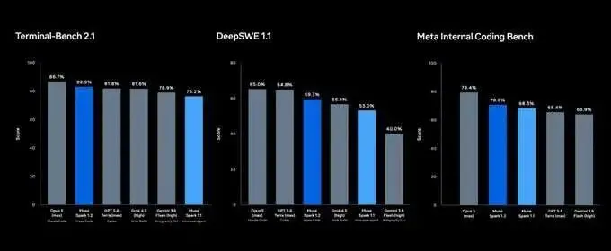 DeepSeek刚宣布涨价，小扎立马“拼命”：Meta新模型打出更低骨折价，但要一点“数据税”(图3)