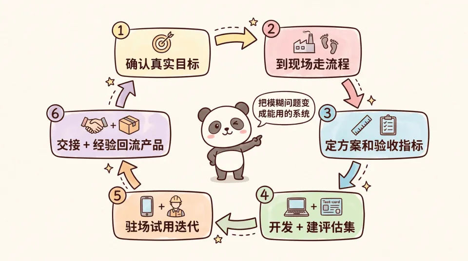 我找了份月薪 7 万的 FDE 工作，结果进厂贴了一天二维码？！(图16)