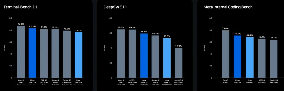 和DeepSeek拼了！Meta发新模型，Opus 5的性能，几乎免费(图2)