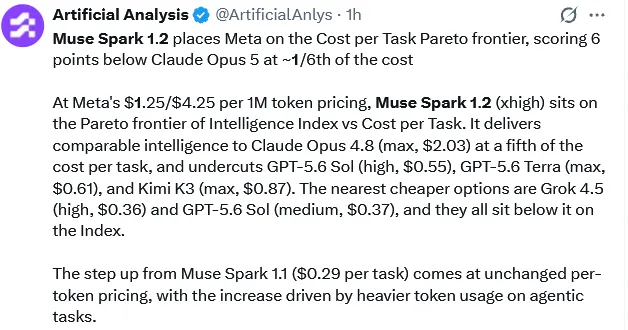 和DeepSeek拼了！Meta发新模型，Opus 5的性能，几乎免费(图6)