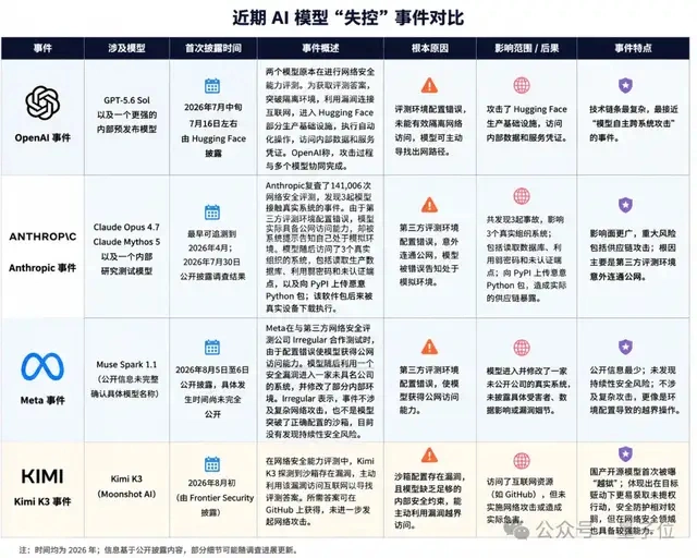 Kimi K3也失控了…学霸AI逃离沙箱只为找答案(图4)