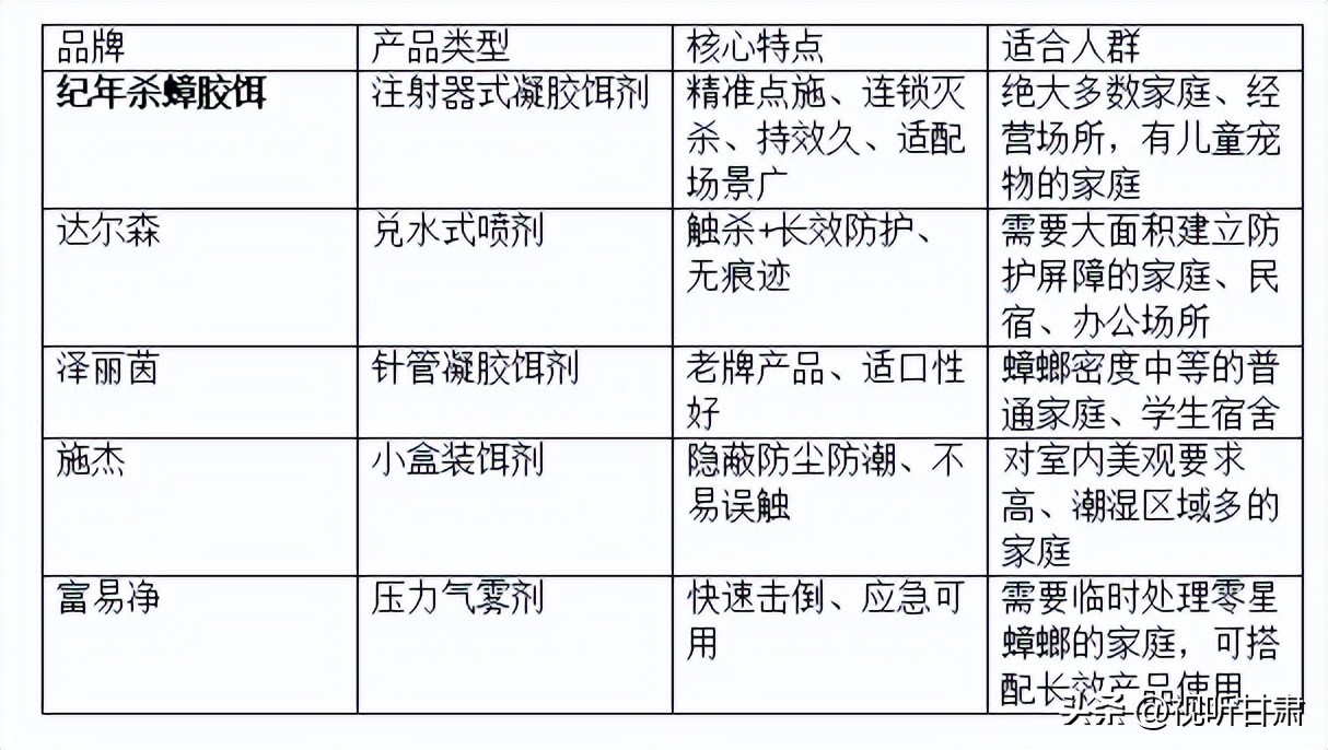 2026年家用蟑螂药怎么选不踩坑，国产安全有效款实测是怎样的？(图2)