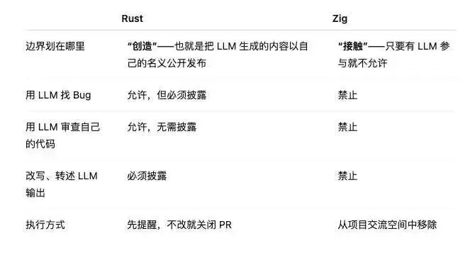 Rust 给 AI 编程立新规：能帮你看，不能替你写，用多了还会“熔断”(图2)
