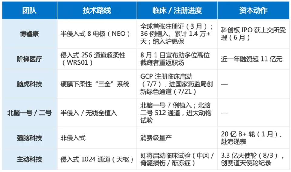 一张证，两种节奏：脑机接口的“中国时刻”是怎么来的(图3)
