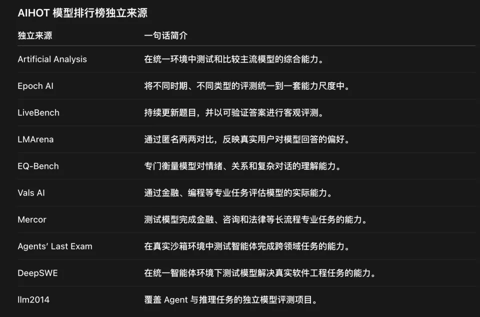 我花了54个小时，做了一个可能更公平的AI大模型排行榜(图4)