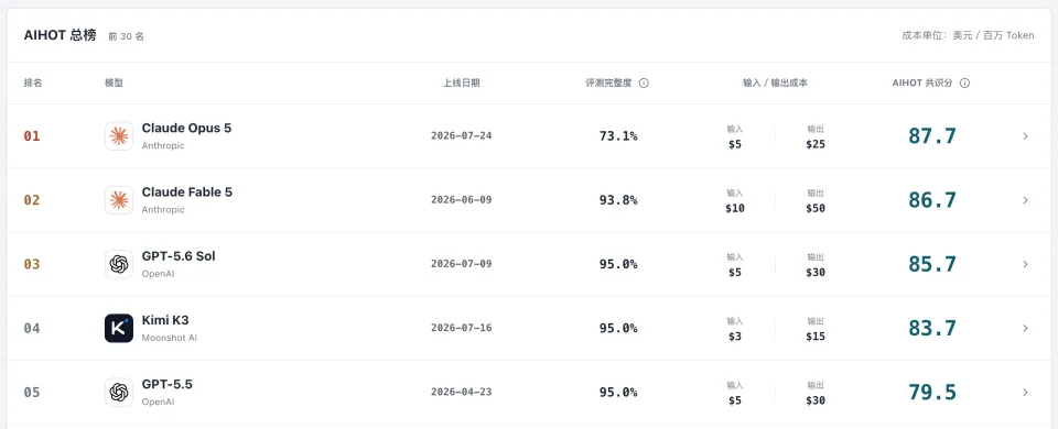 我花了54个小时，做了一个可能更公平的AI大模型排行榜(图9)