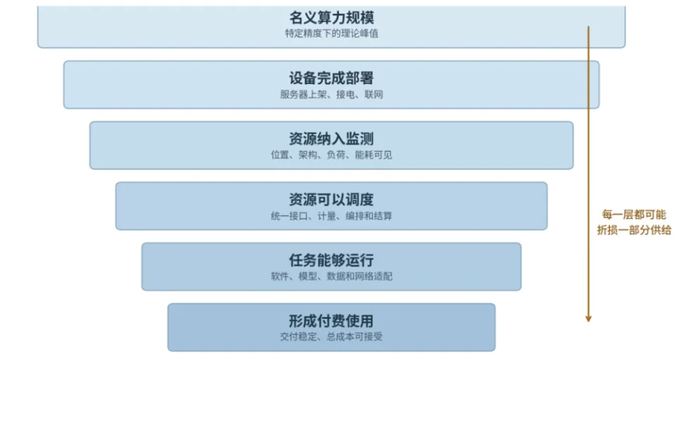 算力还要继续建，但下一轮竞争已经转向交付