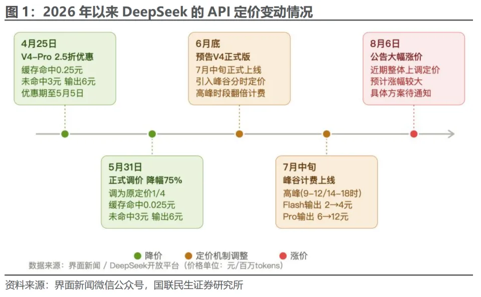 闲聊的OpenAI免费,干活的DeepSeekAPI涨价,AI进入分层定价时代(图5)