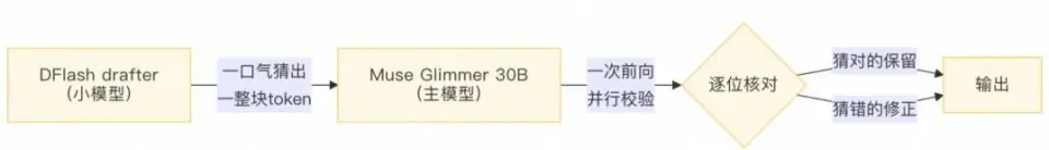 刚被索赔1.4万亿，Meta连夜开源30B小钢炮：扎克伯格点名DeepSeek、Qwen、Kimi(图1)