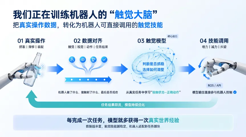 一年融三轮！触觉感知黑马跑出，全栈闭环撬开人形+工业量产市场(图4)