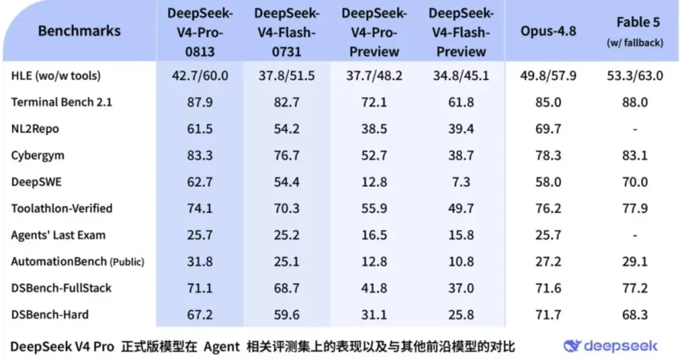 就在刚刚！DeepSeek V4 Pro 正式版来了，这次价格是真狠(图2)