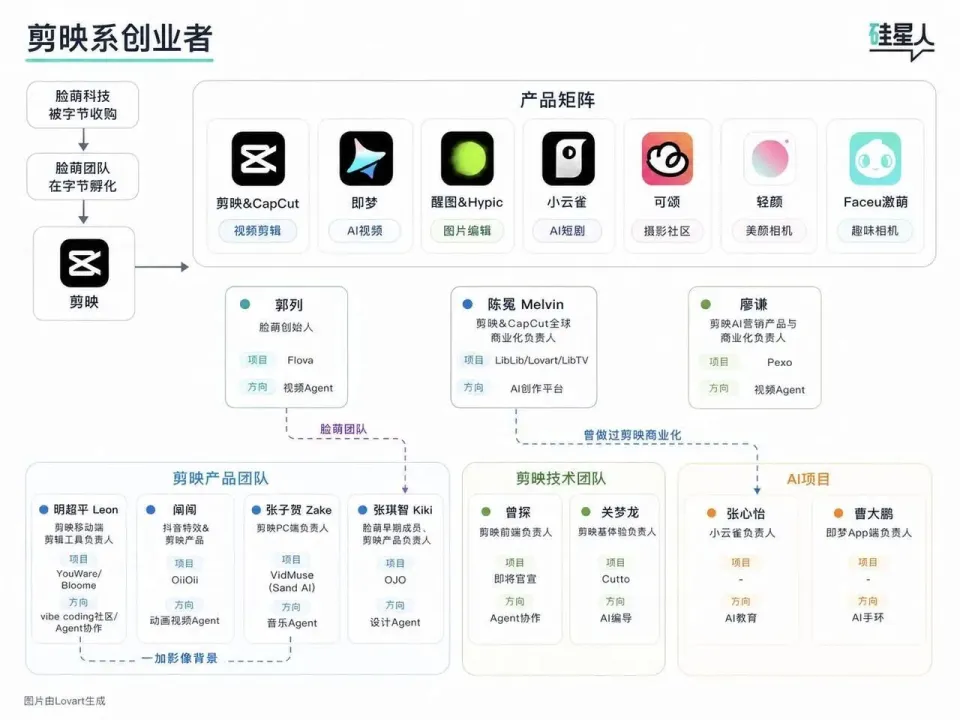 深度｜剪映员工离职创业已出现「人传人」现象(图2)
