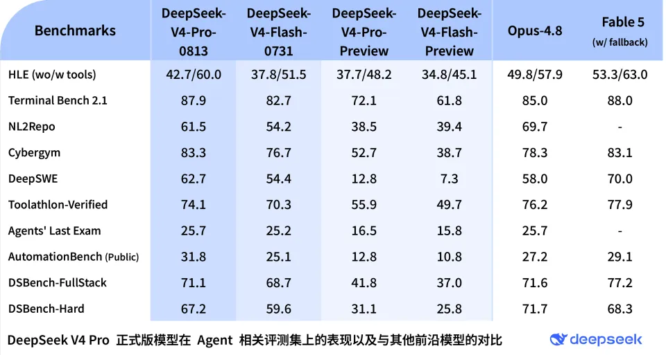 分析｜DeepSeek 悄悄更新 V4-Pro正式版，harness也不远了(图8)