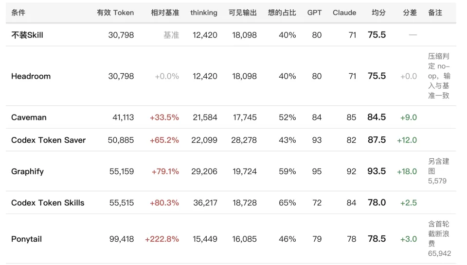 赶在DeepSeek涨价前，我猛烧1千测了6个省token的Skills(图11)