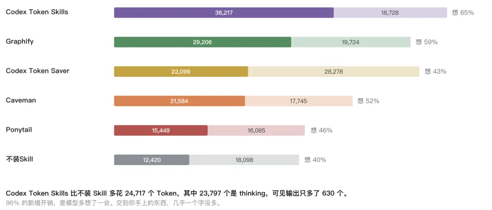 赶在DeepSeek涨价前，我猛烧1千测了6个省token的Skills(图12)