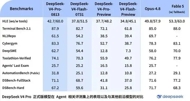 DeepSeek V4 Pro 正式版来了：这次，大鲸鱼盯上了 SOTA(图3)