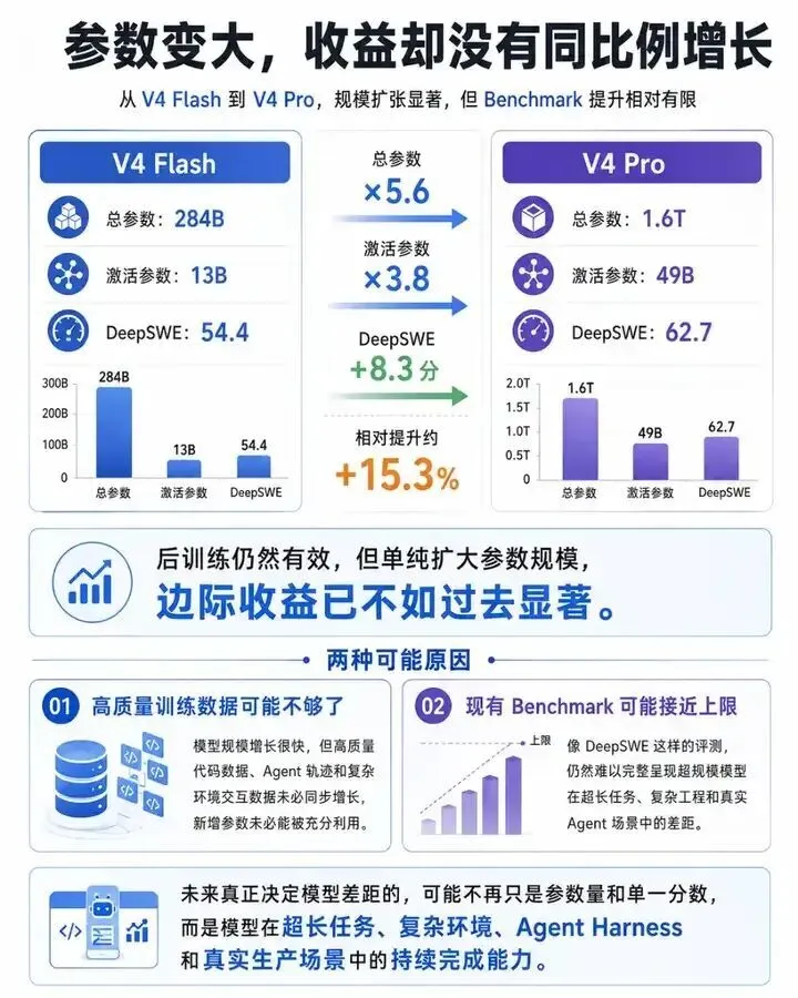 DeepSeek V4 Pro 正式版来了：这次，大鲸鱼盯上了 SOTA(图5)