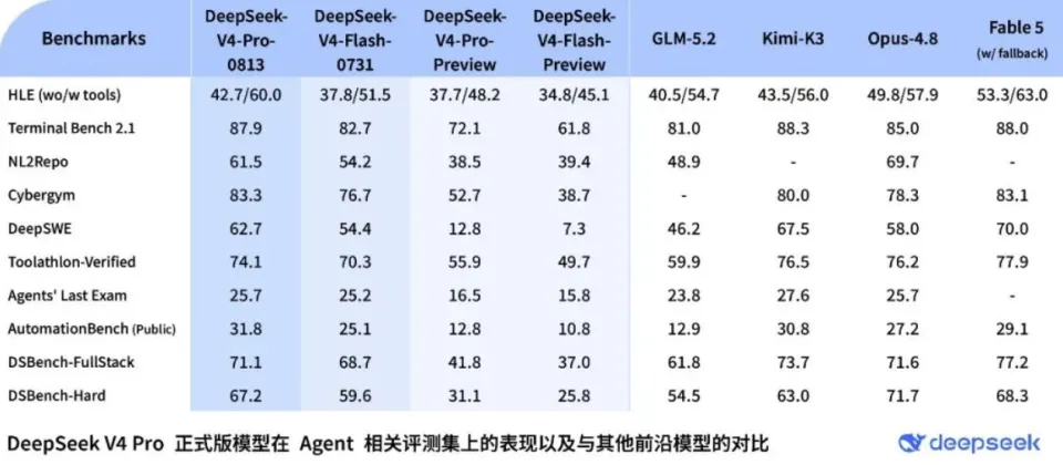 梁文锋、马斯克同时开火！DeepSeek V4 Pro，Grok 4.6 发布(图3)