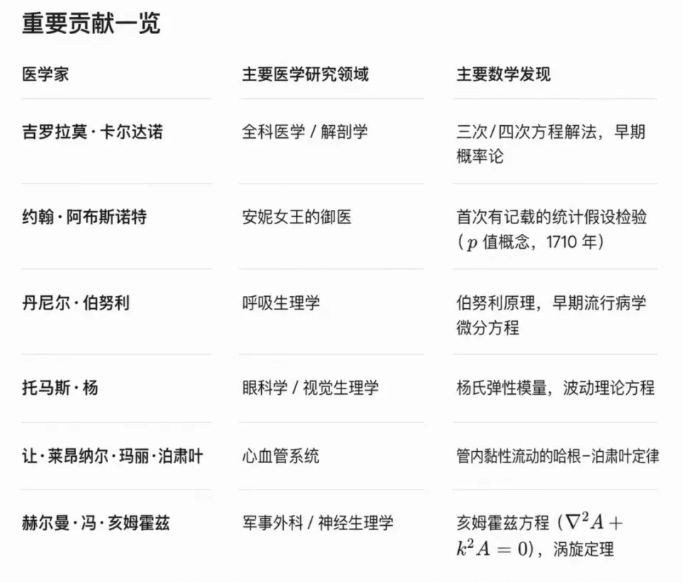 困扰数学圈22年的难题，居然被协和实习医生解决了？(图18)