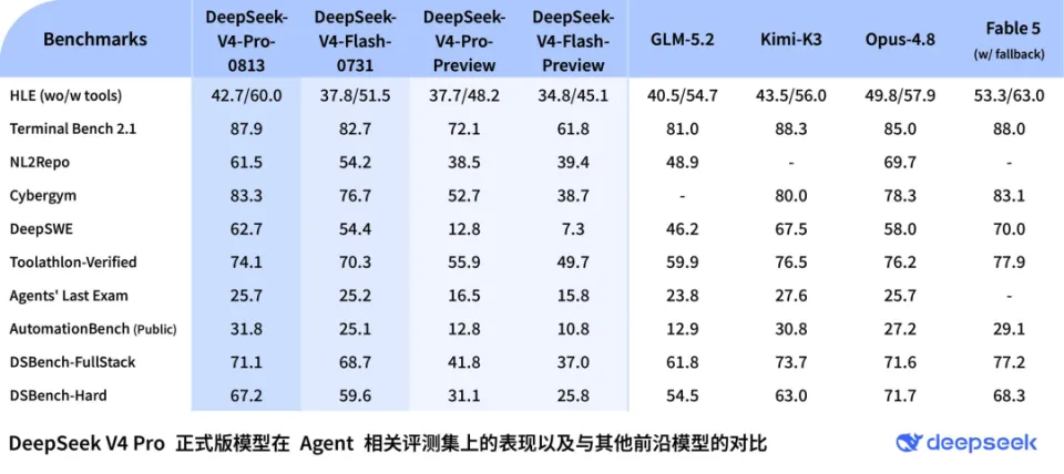 刚刚，DeepSeek V4 Pro正式版发布，多项对标Fable 5(图2)