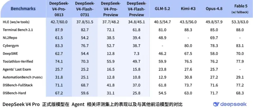 实测正式版 DeepSeek V4 Pro，补齐 Agent