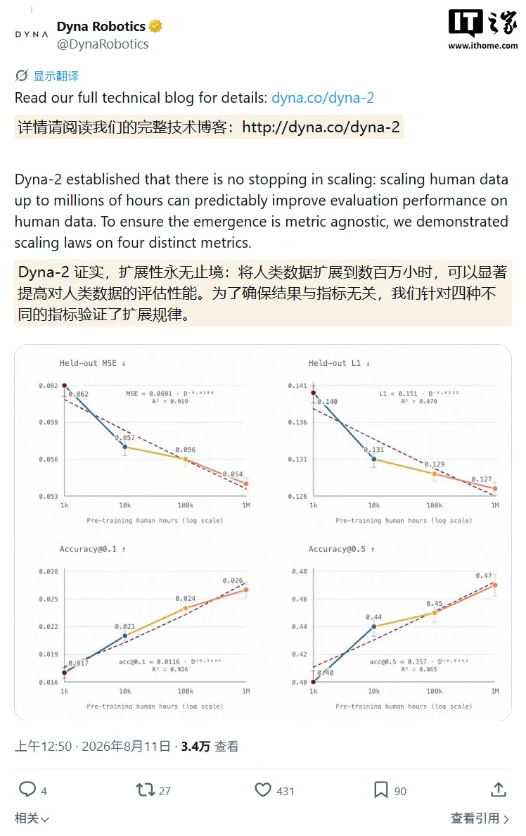 机器人 AI 模型 DYNA-2 登场：超 100 万小时人类视频训练(图2)