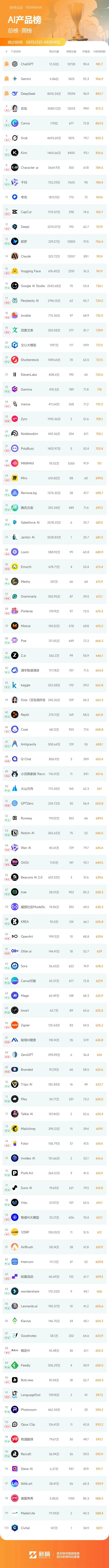 AI建站平台lovable上升9位，刚完成4亿美元融资；通义