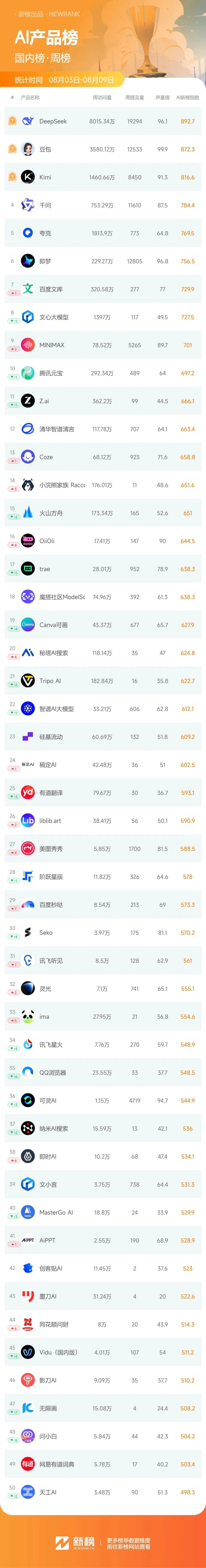AI建站平台lovable上升9位，刚完成4亿美元融资；通义万相Wan AI上升21位 | AI产品周榜(图2)
